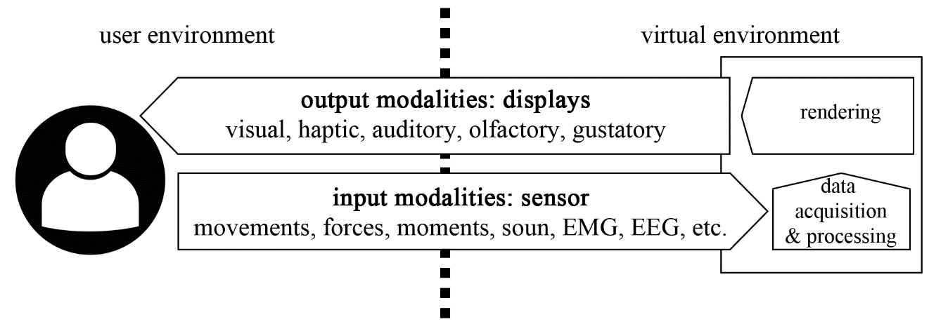 Multimodal, bidirectional interaction between the patient and Virtual Environment (modified).