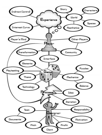 Game elements and relationships.