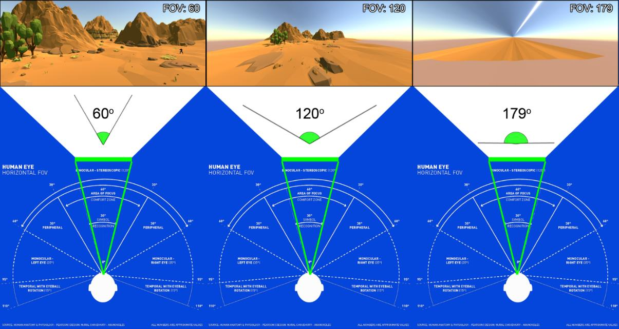 Same scene, Modifying FOV on a display of a fixed size and aspect ratio.