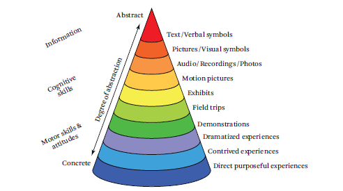 The cone of experience, VR uses many levels of abstraction. 