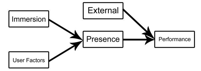 Simplified Conceptual Measurement Model of the SEM for VRMT.