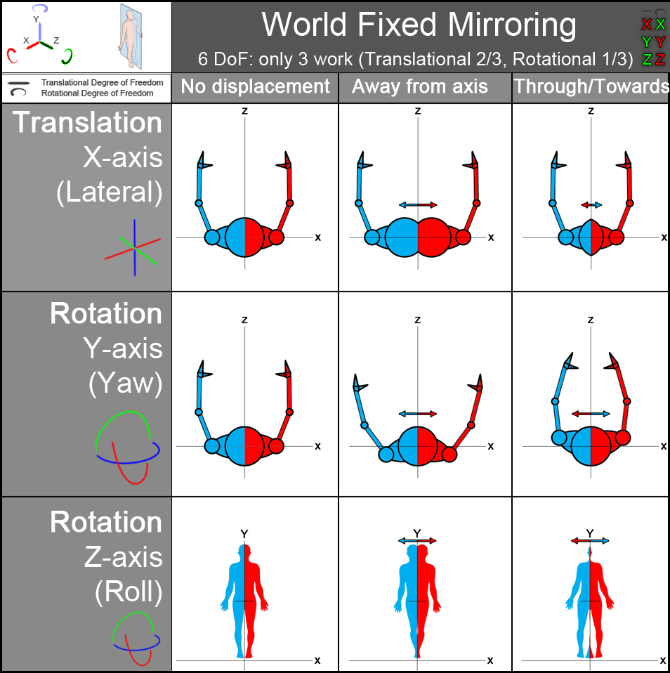 In World Fixed Mirroring, only 3 of 6 Degrees of freedom work (2/3 translational, 1/3