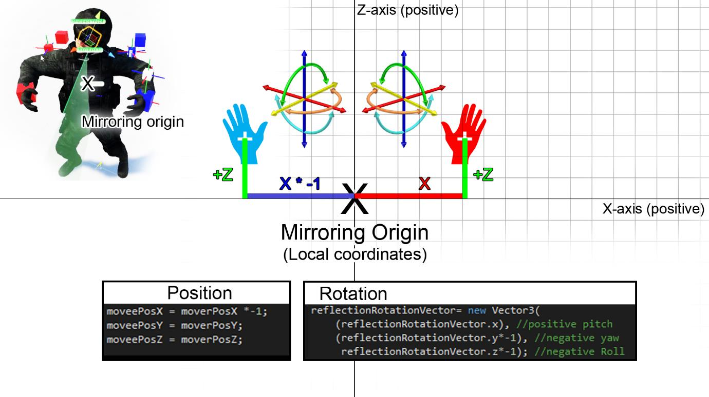 Snippet of code used to make the 6 Degrees of Freedom mirroring work in the VRMT