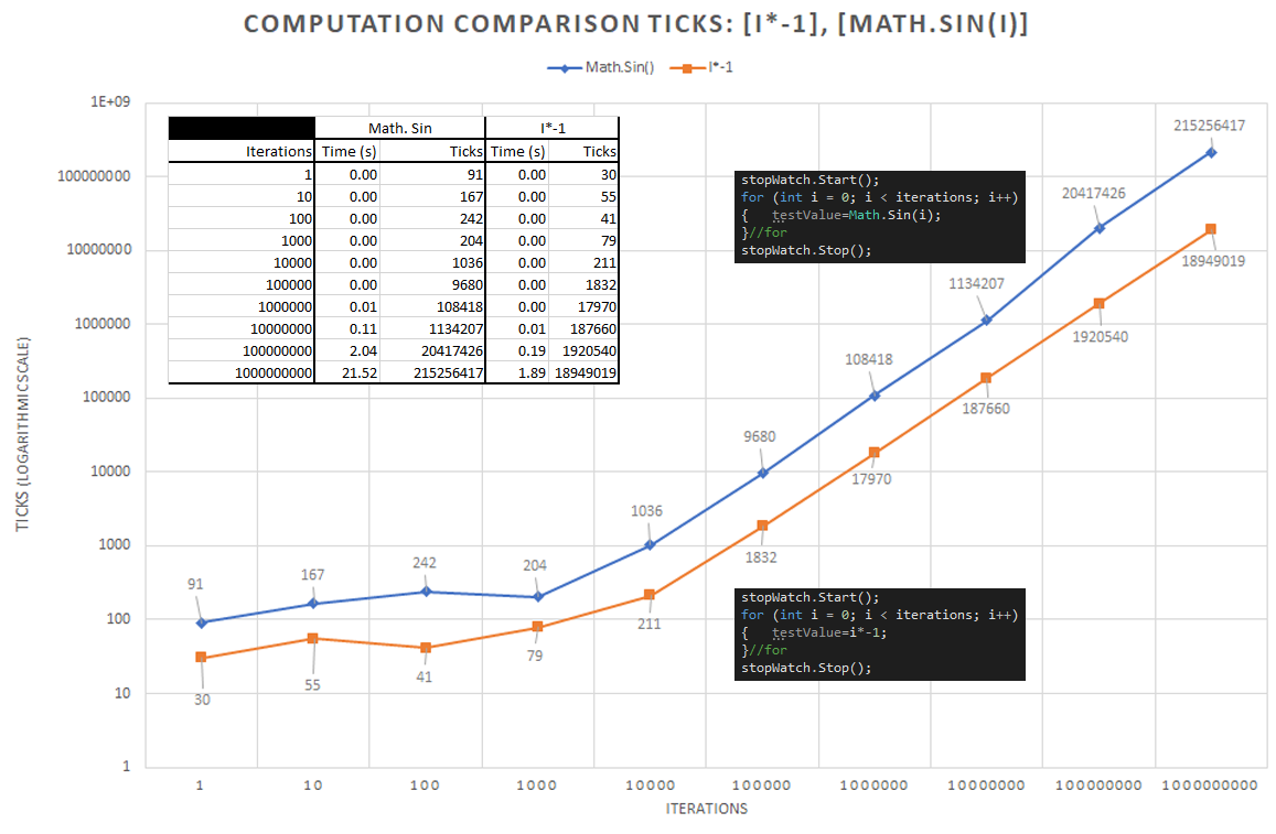 Computation elapsed time comparison: i*-1, Math.Sin(i). 