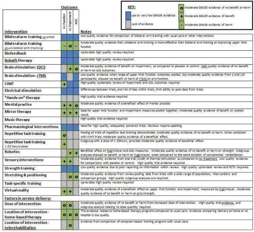 Intervention, grade of evidence for Outcome