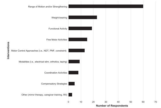 Queens Square Upper Limb Fugl-Meyer Results