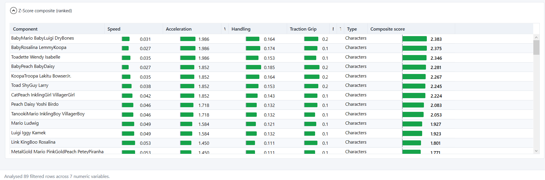See the results of weighted score for analysis