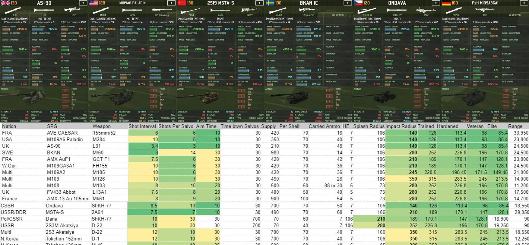 Comparisons of SPG's
