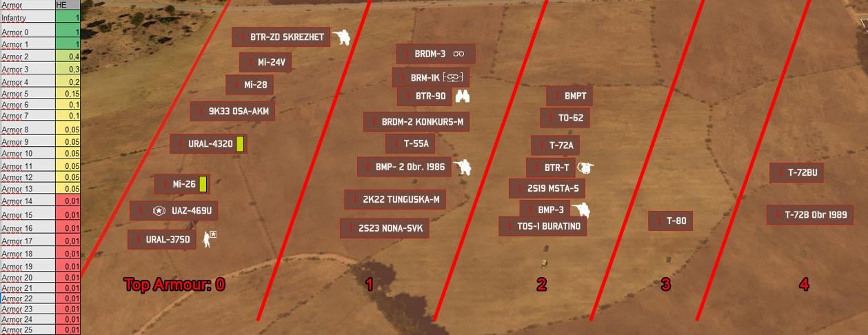 HE vs Armour modifier, and example Russian units with Top Armour values from 0-4.