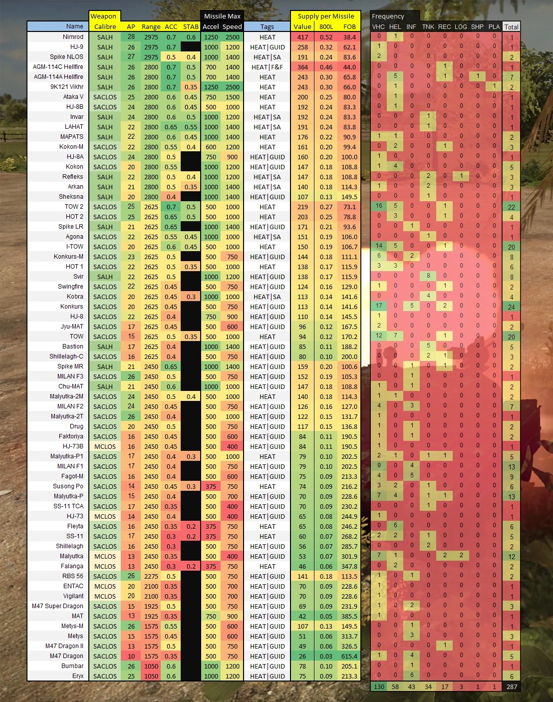  65 ATGM missiles in WG: RD used by 287 units.