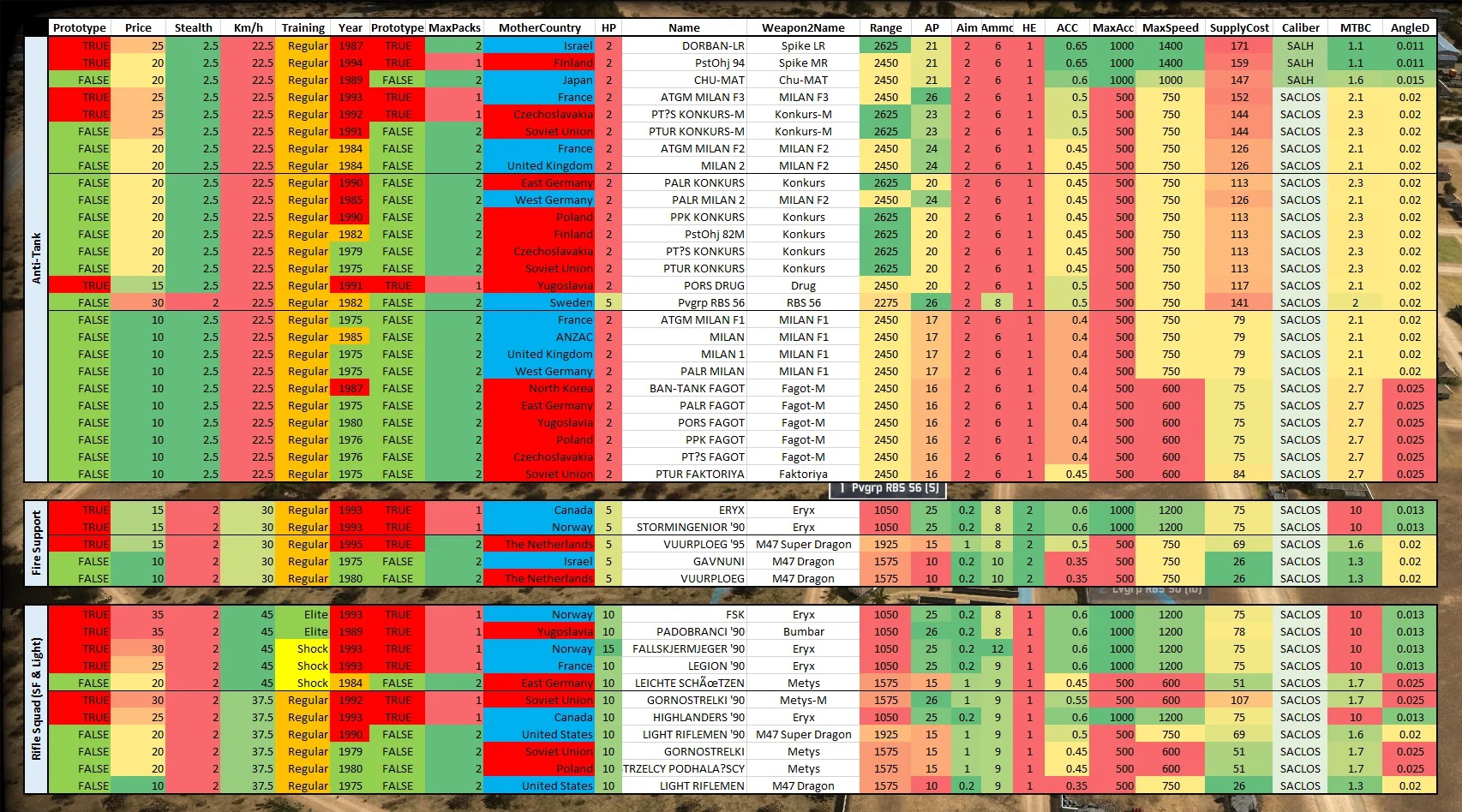 ATGM infantry divided into Roles {Anti-tank, Fire Support, Rifle Squad}
