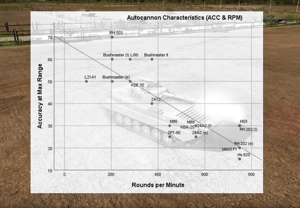 Auto-cannon Characteristics (ACC & RPM)