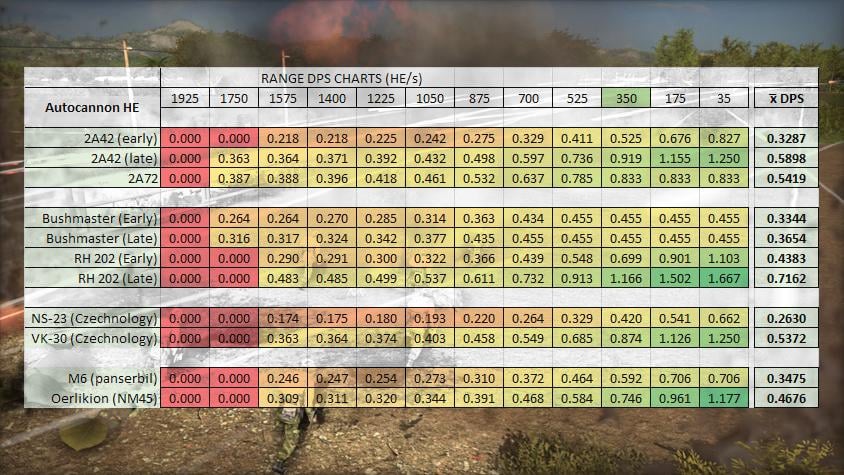 Range DPS (HE/s)