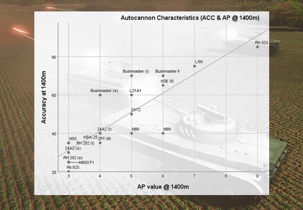 Auto-cannon Accuracy & AP value @ 1400m