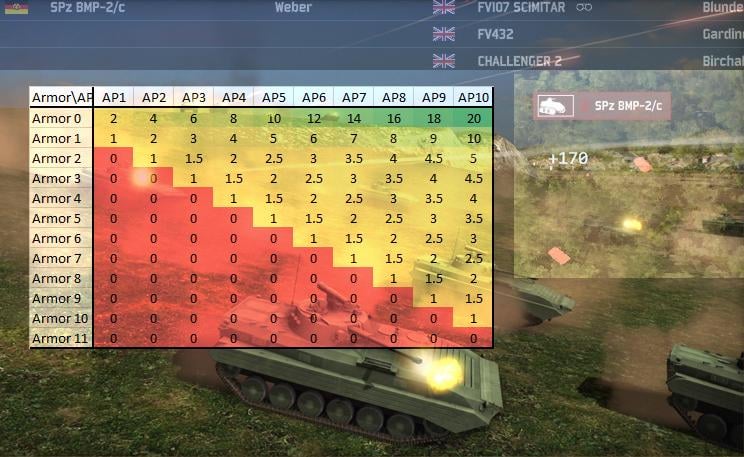 Armour vs AP