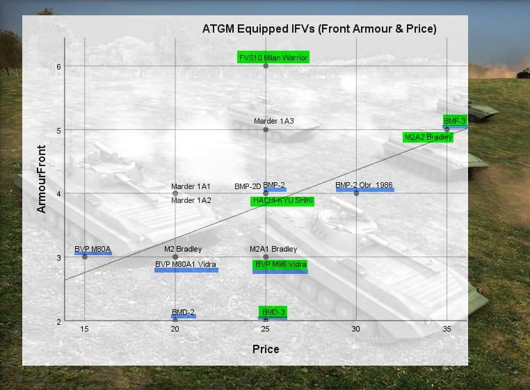 ATGM equipped IFVs, Armour & Price (Green= Medium optics, Blue underscore= Amphibious )