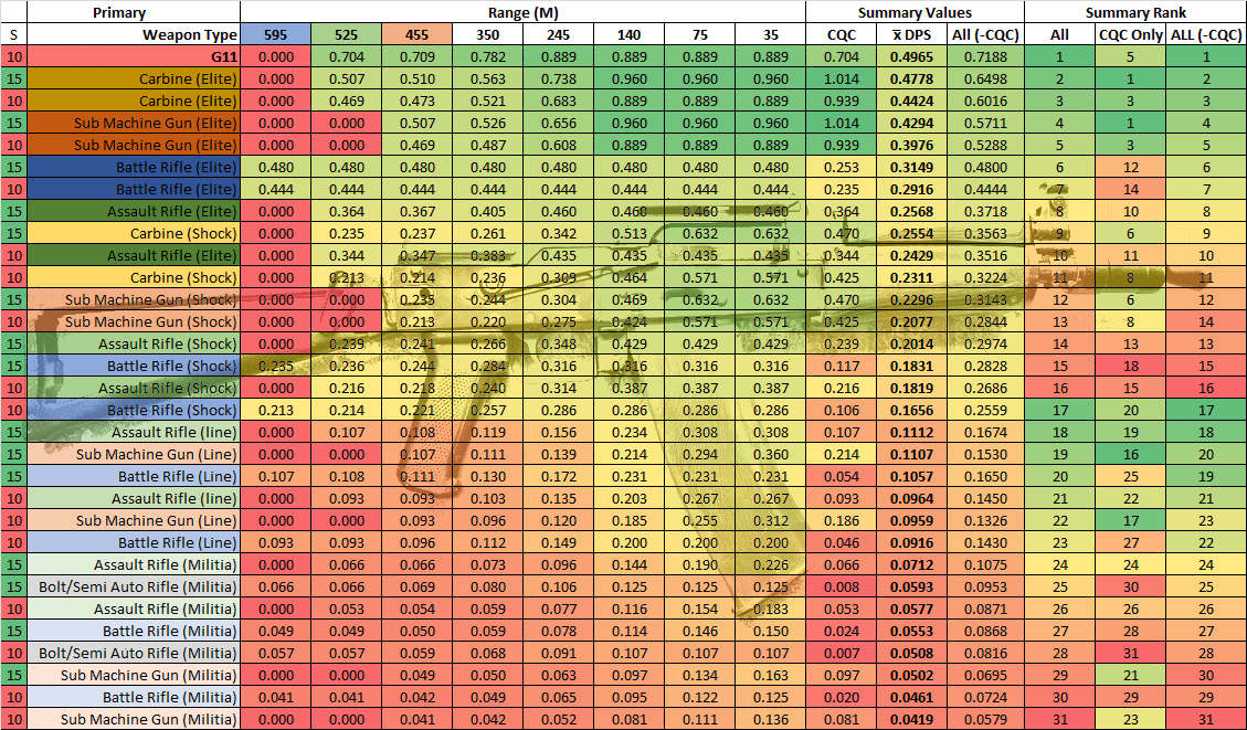 Ranked Primary anti-infantry weapons, (Strength, Type, Training, Distance)