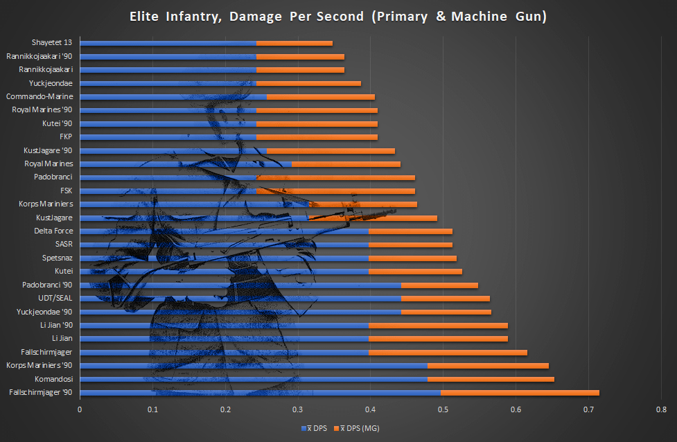 Elite infantry ranked by total DPS output using both primary and MG