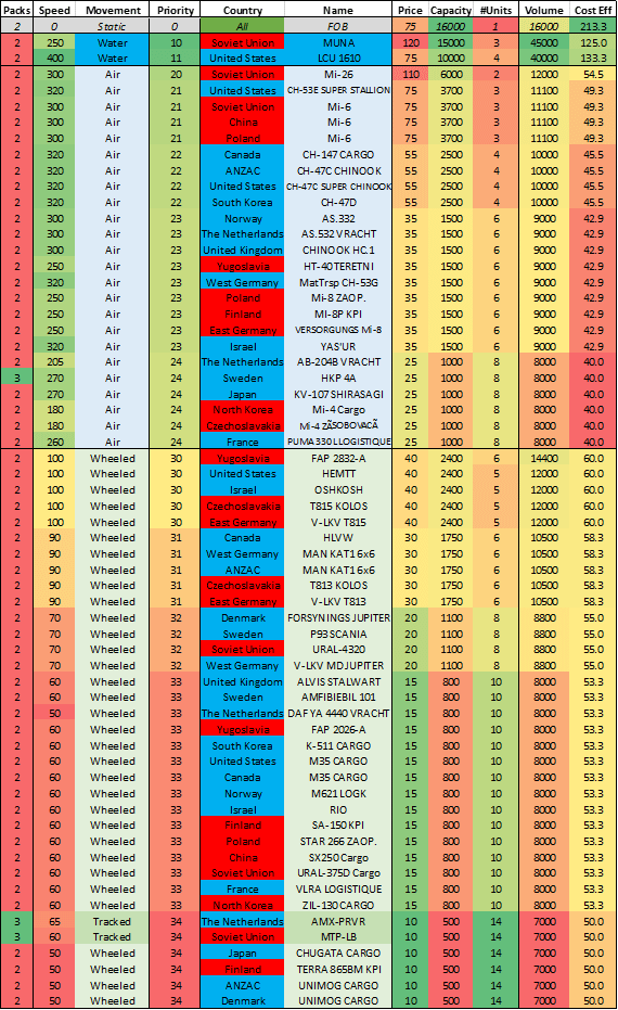 Supply Units, main stats overview ordered by supply priority