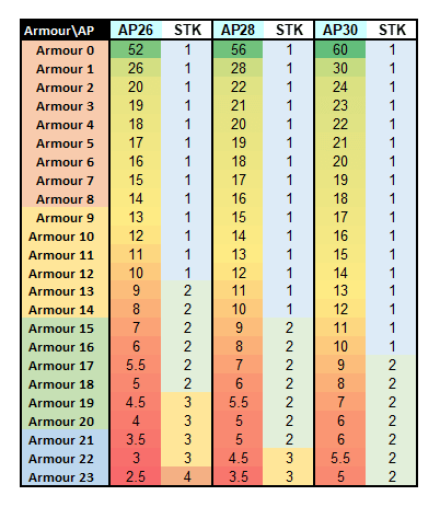HEAT vs Armour Table (Main AGM Values;26,28,30)