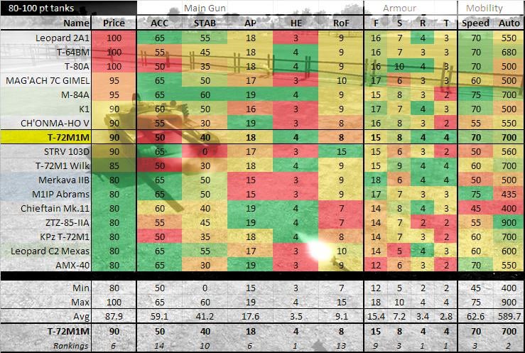 Tanks stats in 80-100pt range