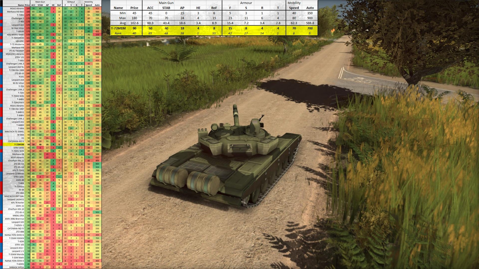 Redfor & Blufor ,Comparative tank list
